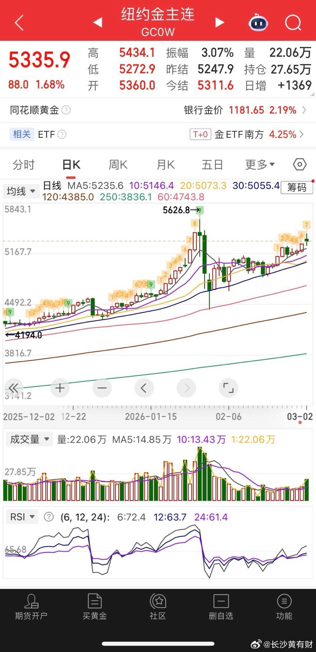 美元大涨，白银大跌近4%，黄金大涨近2%，已经突破5300美元，中概股普跌，纳指