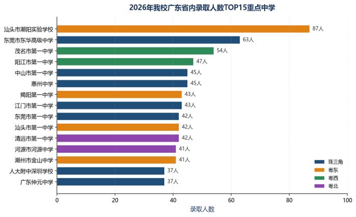 广东财经大学2026年省内生源中学前15高中出炉，今年，省内录取人数第一的中学是