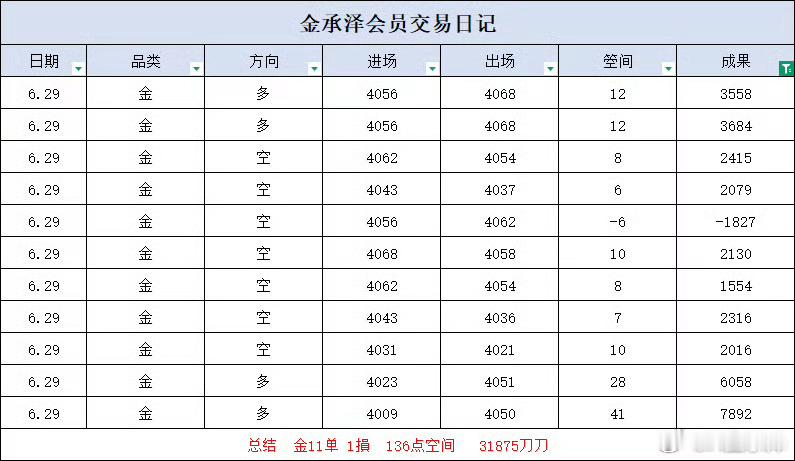 周一复盘回顾周一多空均衡布局，仅一单小幅止损。交易重在风控与心态，后市稳步执行计
