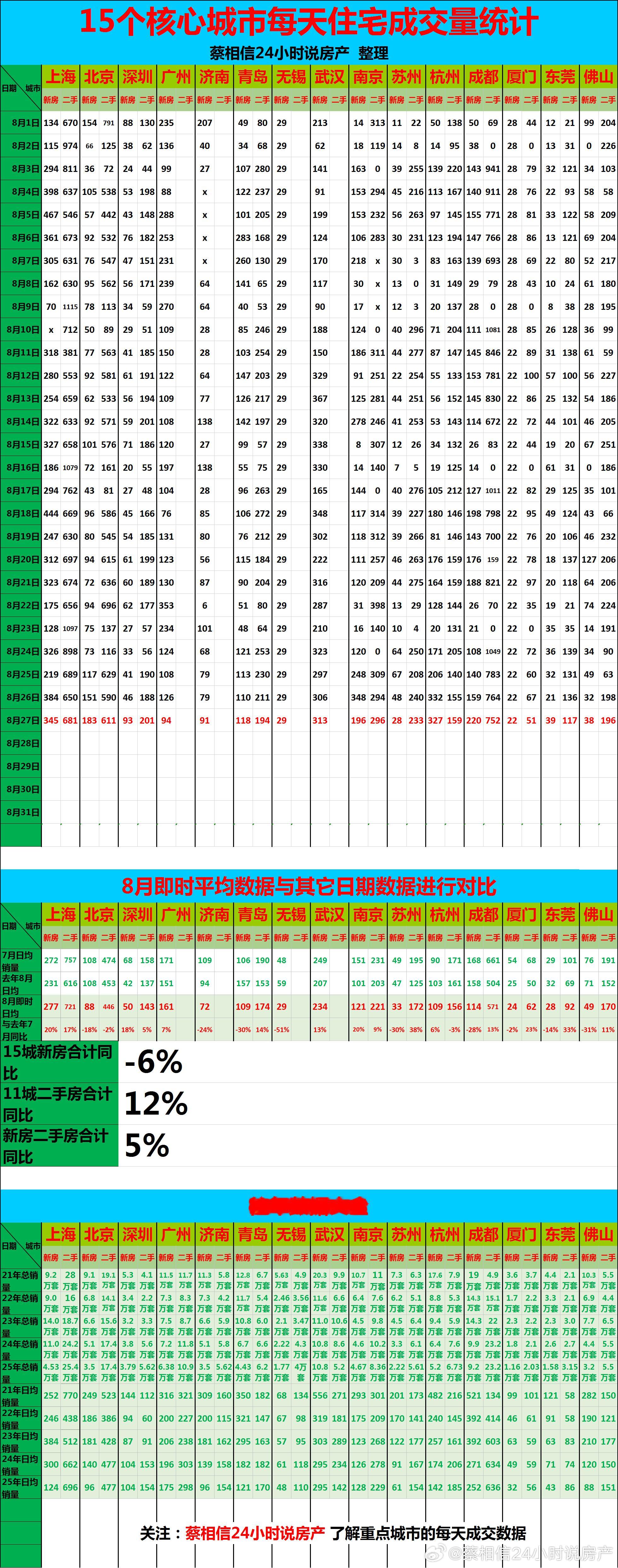 今日点评：8月前27天，新房同比下降6%，二手房同比上升12%。新房日均不到百的