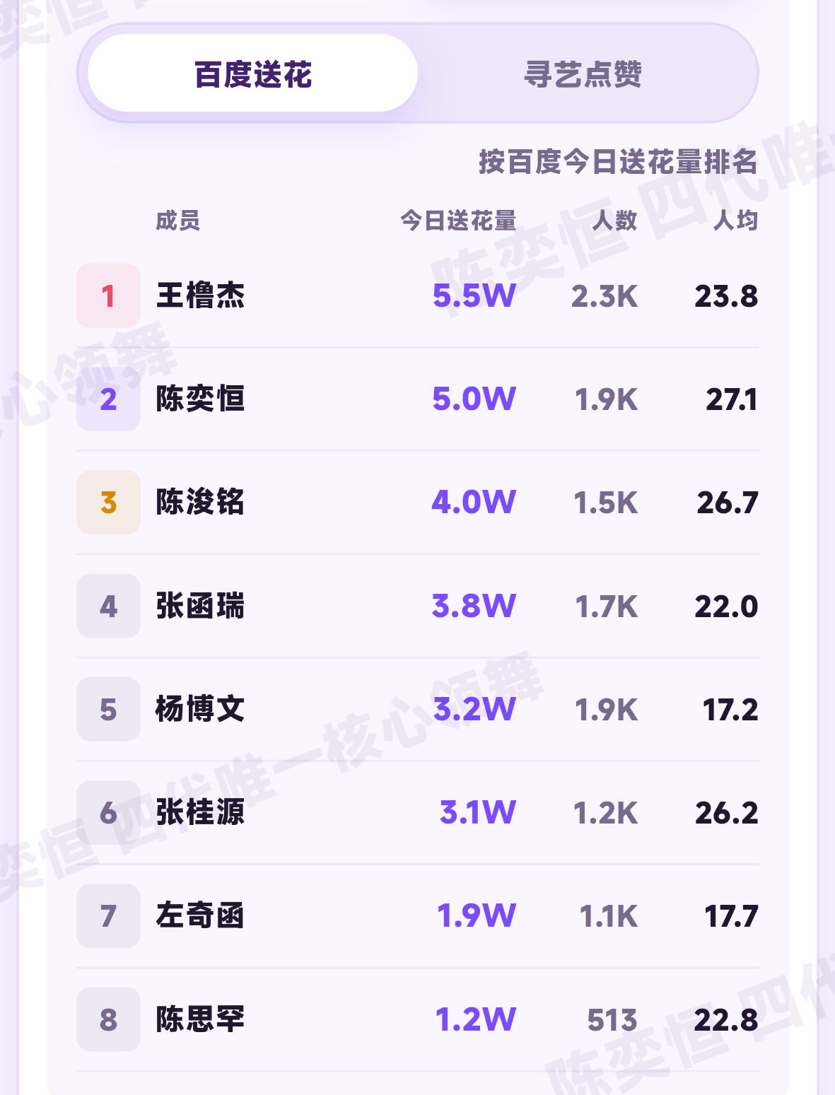 送花50432 排名② 人均27.1寻艺4731 排名① 人均2.75记得要做地