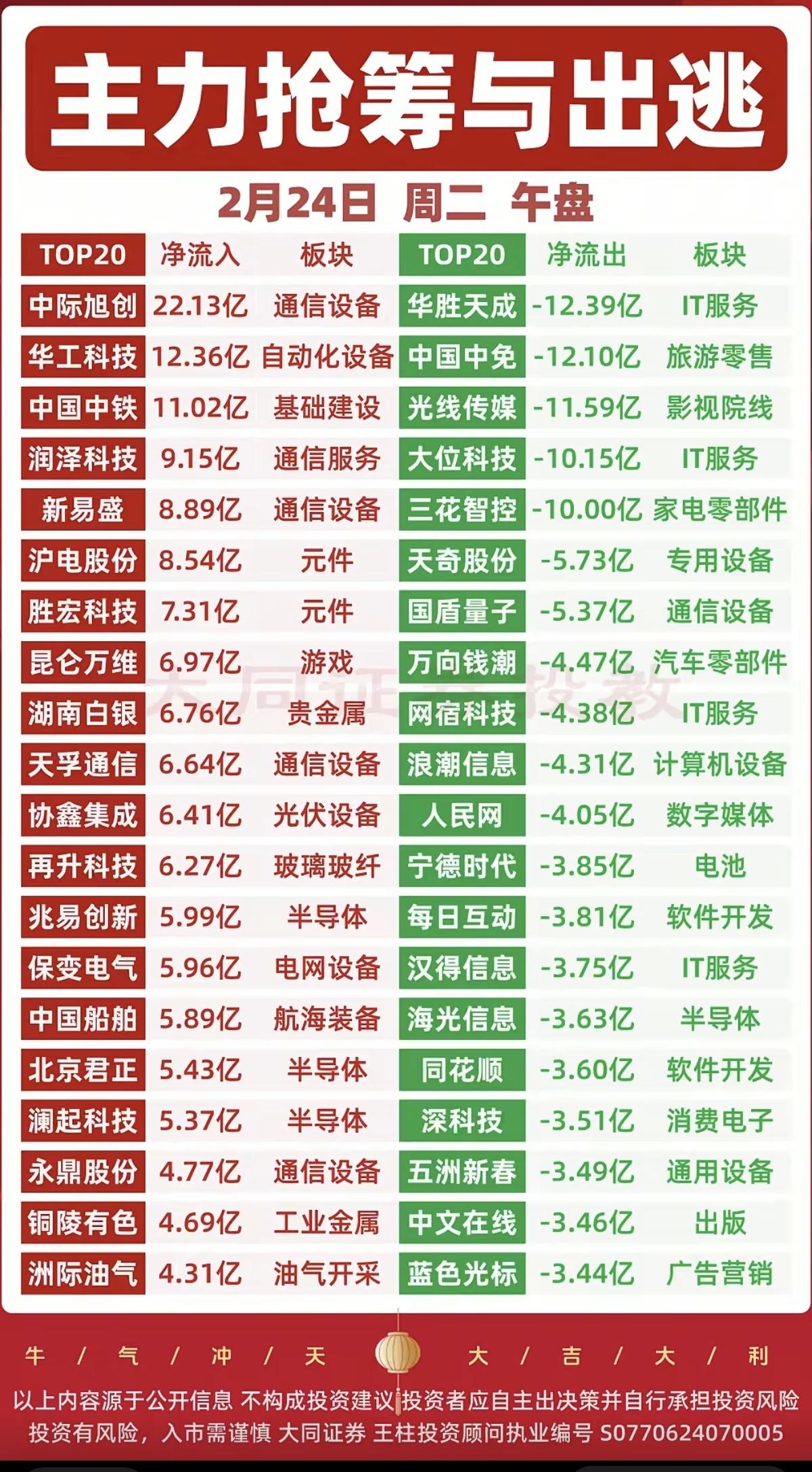 2.24周二  主力资金 抢筹出逃个股榜！

资金抢筹：
大宗商品，有色，通信，