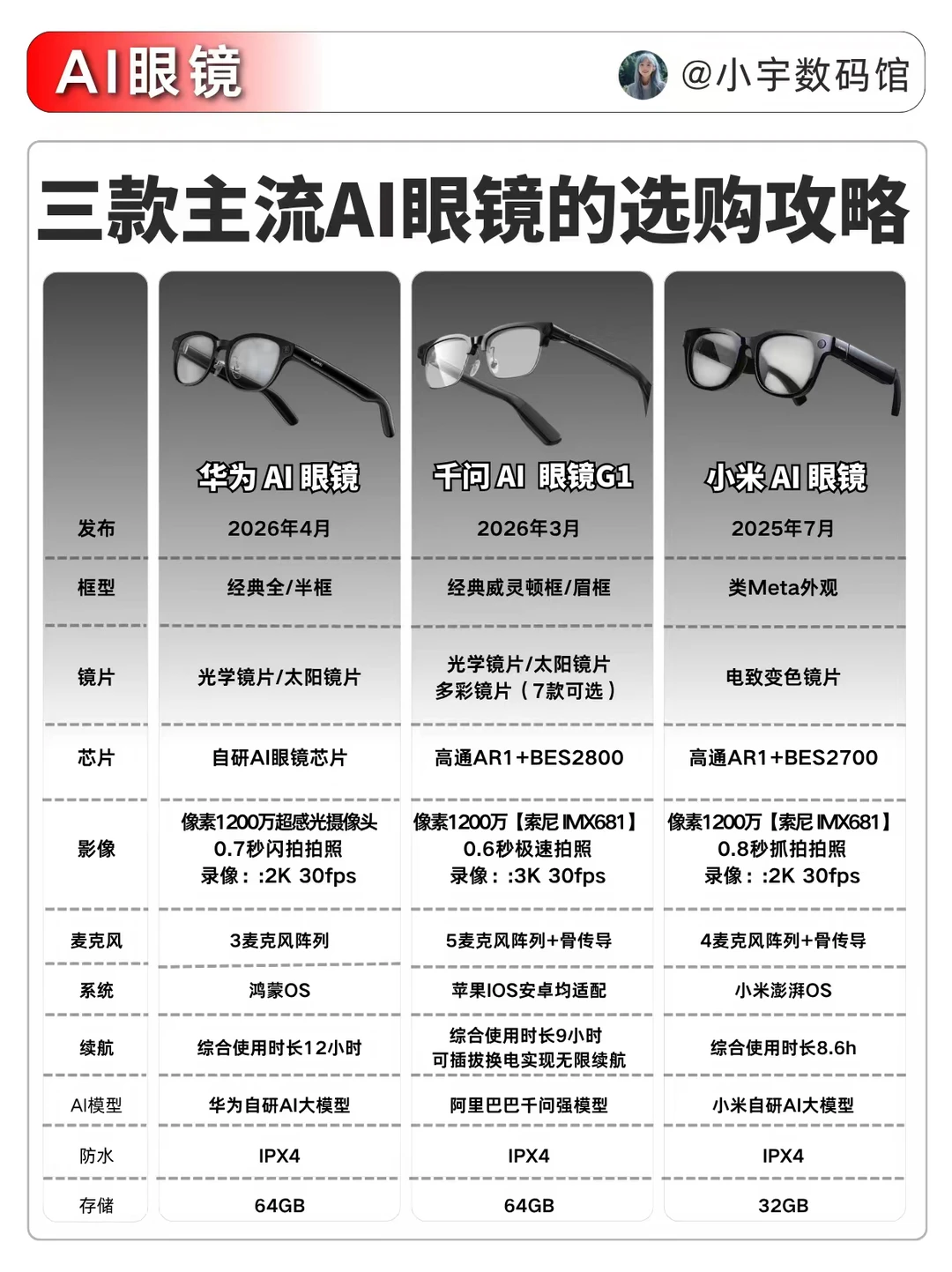 一篇看懂2026年热门🔥AI眼镜选购攻略