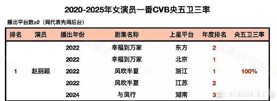 赵丽颖这上星成绩足够说明一切了…[喵喵] ​​​