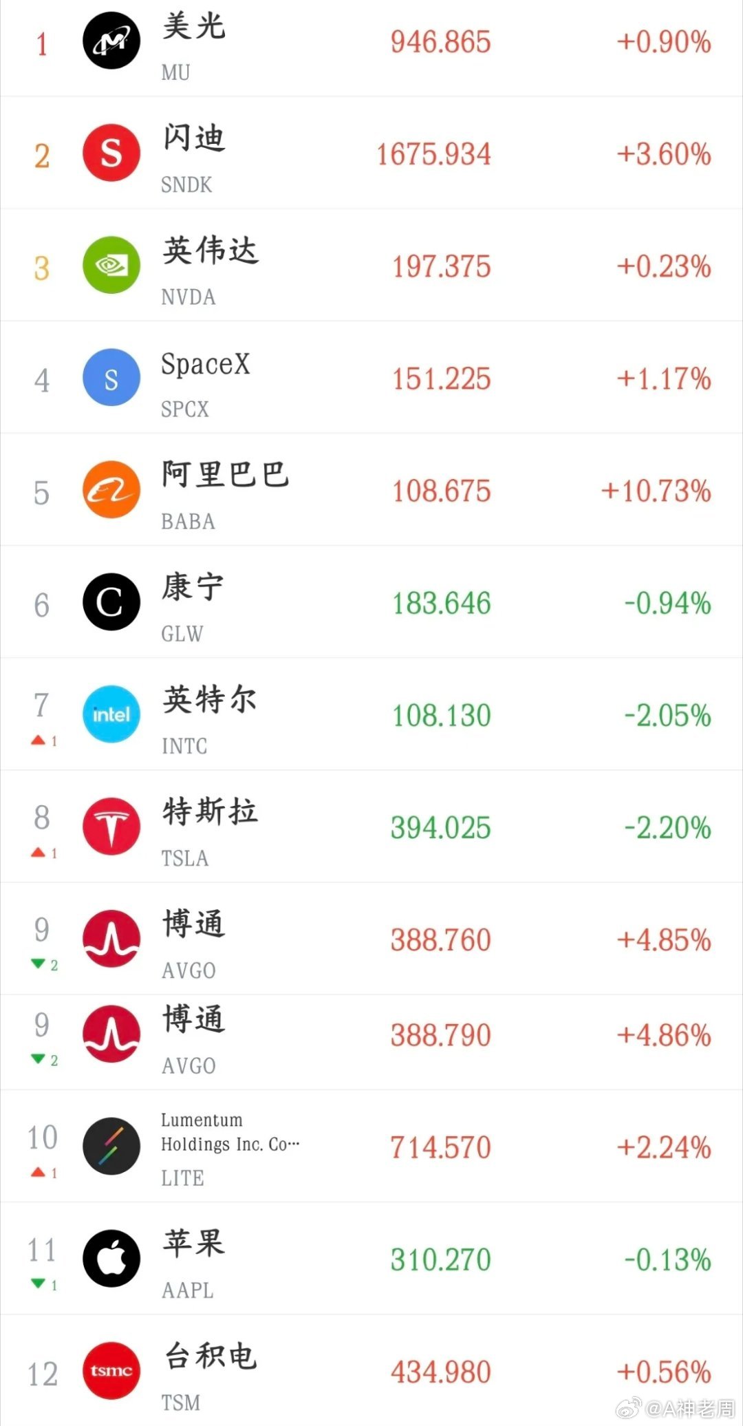 美股光模块和存储开始反弹了，明天A股有希望了今天A股又是大跌，主要就是韩国股市大