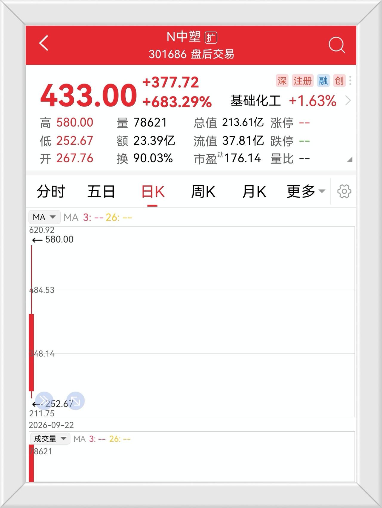 新股炒作热情一浪高过一浪，流通股仅800多万股的超小盘股“N中塑”中一签赚16万