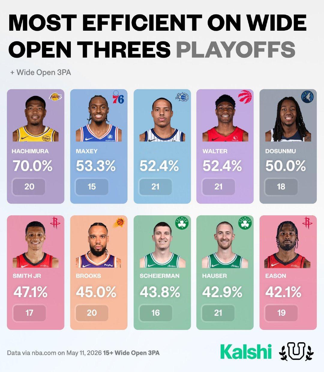季后赛中大空位三分最准的球员 👇小日子这个。。。NBA点赞成金 休斯顿火箭
