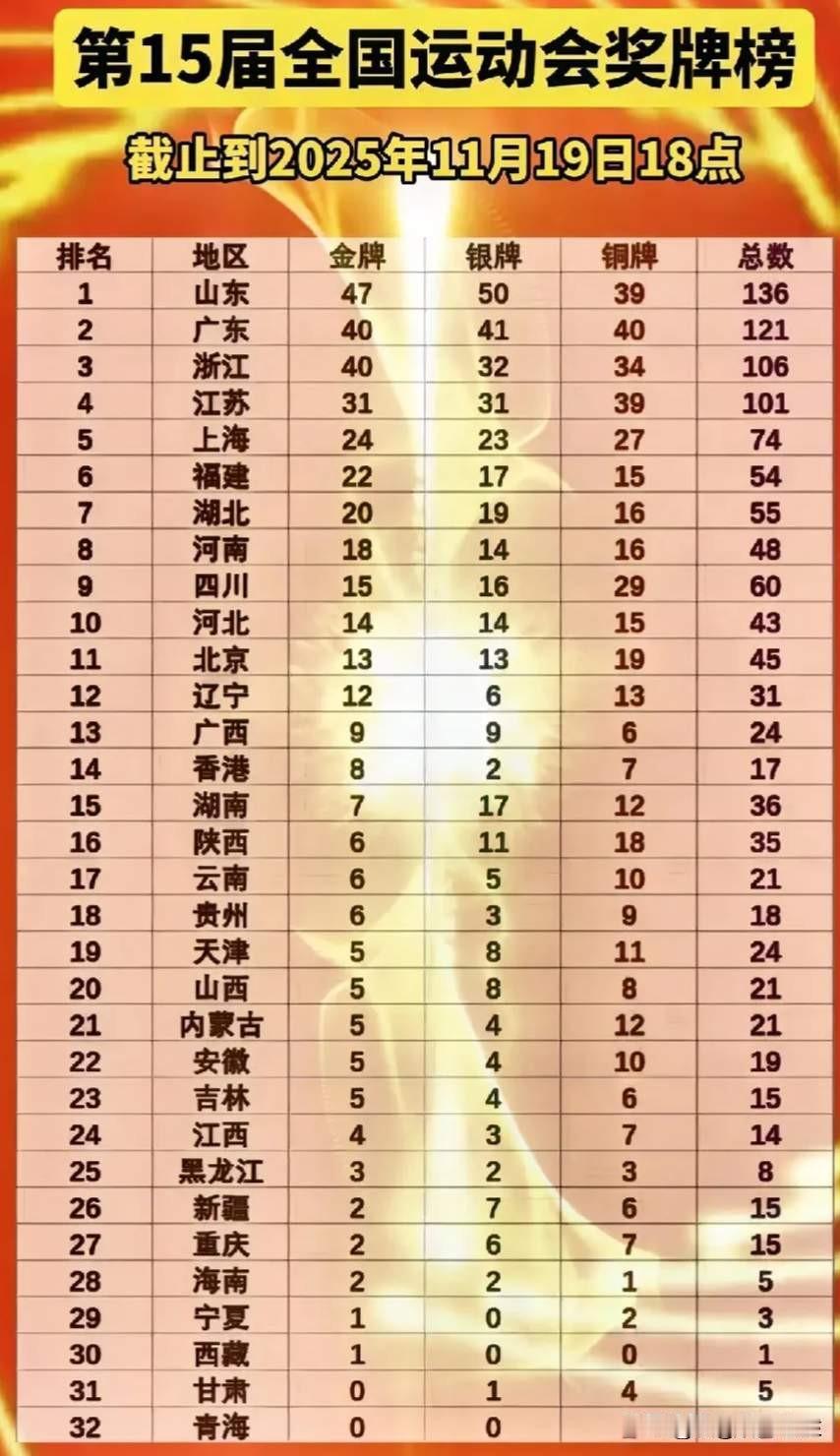 大山东真是太厉害了！到今晚18点，山东金牌数已经达到47枚了，遥遥领先，第二名东