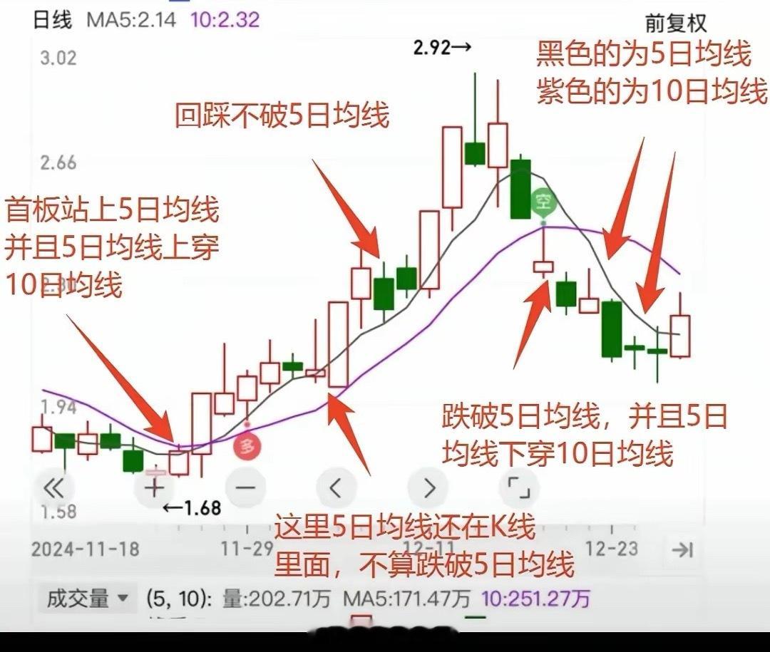 徐翔经典交易语录:我自己收藏学习参考。1，一只票从高点跌9天后可买，反弹3天后，