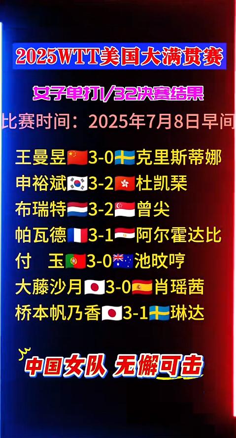 国乒女队yyds，再接再厉，男队加油！[碰拳][碰拳][碰拳]