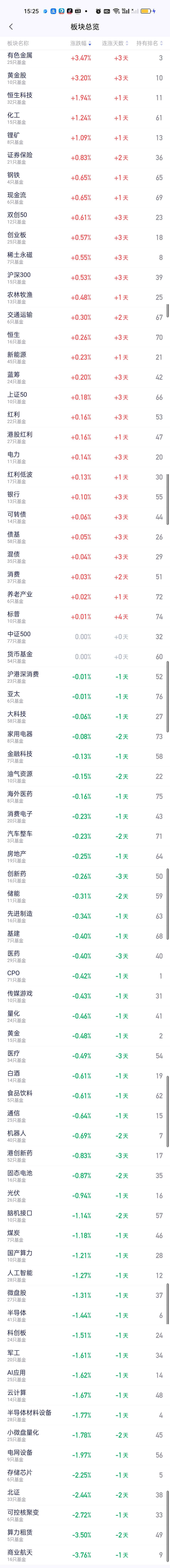 上午收盘排前三的板块下午收盘还是排在前三，整体变化并不大。风水轮流转，今天涨得最