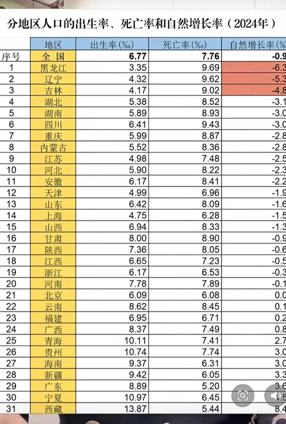 我们大东北死亡率，结婚率，离婚率，生娃率都在全国排名前几，你们说这是为啥呢？[捂