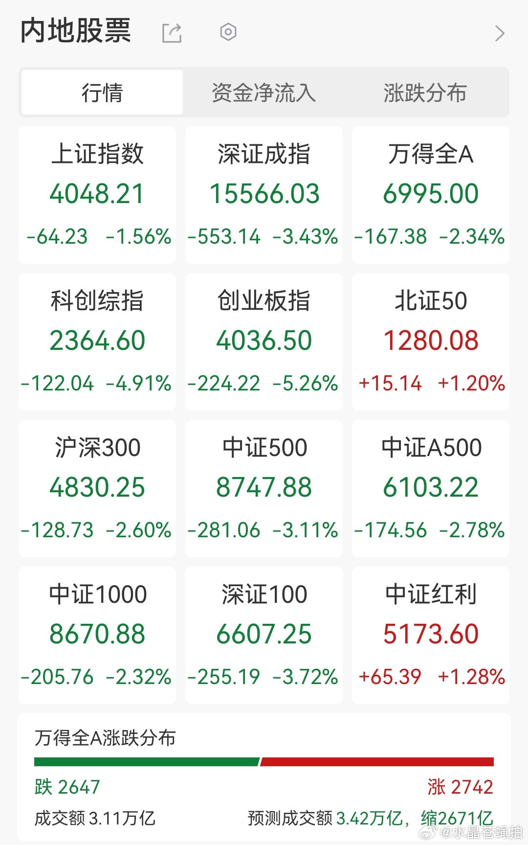 体感和之前2个月正好是反的，之前经常指数大涨2-3个点但全市场4000多下跌，今