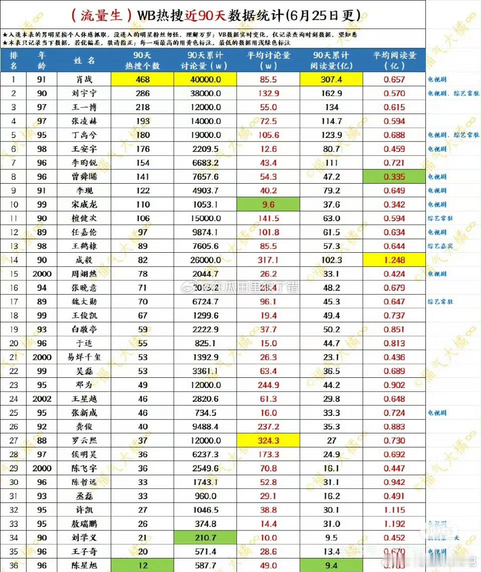 流量生🥜的90天微博数🍊一览 ​​​