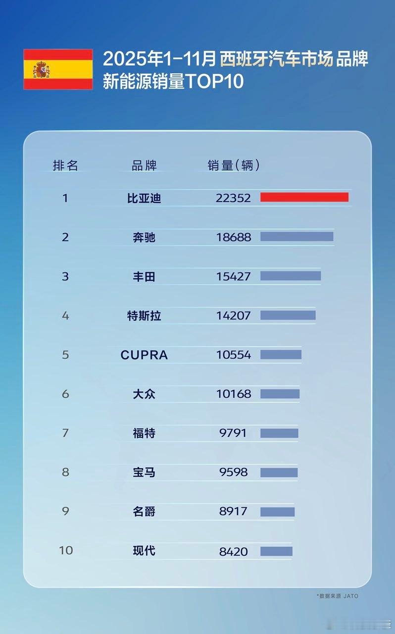 怪不得说多国销冠全面超越呢，比亚迪就11月单月的出口量，便达到12.8万台，同比
