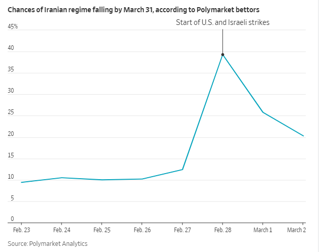 下注平台Polymarket对伊朗政权倒台预期下跌押注3月31日伊朗政权被推翻的