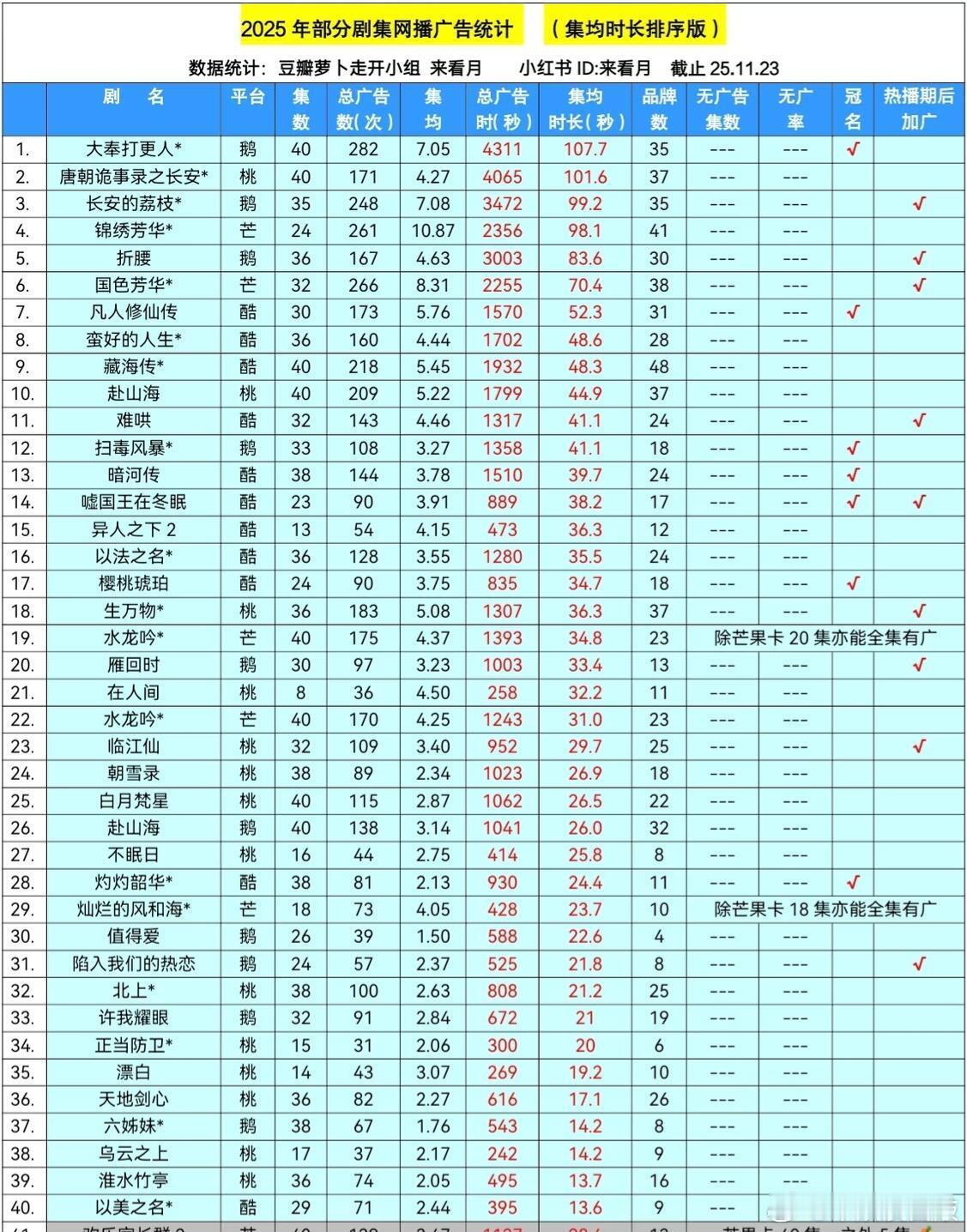 今年满广的剧到目前为止就这么多 有冠名的更屈指可数 