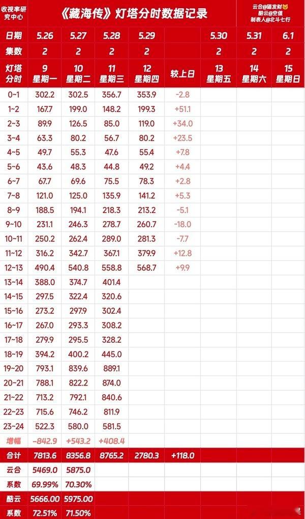 《藏海传》今日灯搭播放量继续上涨，我个人的预测今天冲击9千万的概率非常大👠👠