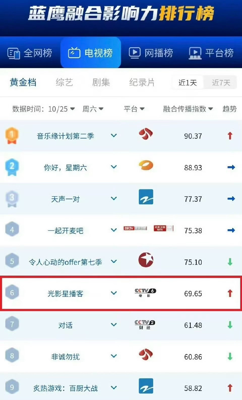 田栩宁粉丝战斗力真强，什么都能霸榜！[允悲][允悲][允悲]田栩宁商务杂志销售额
