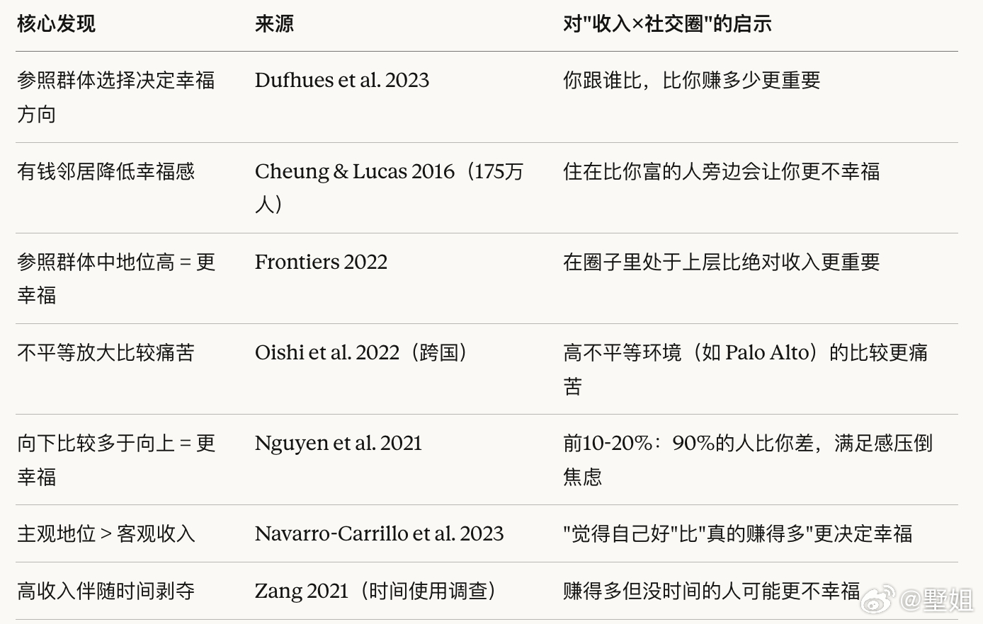 你选择跟谁比，比你赚多少钱更能决定你开不开心。因为人往往会按自己所在的城市，身边