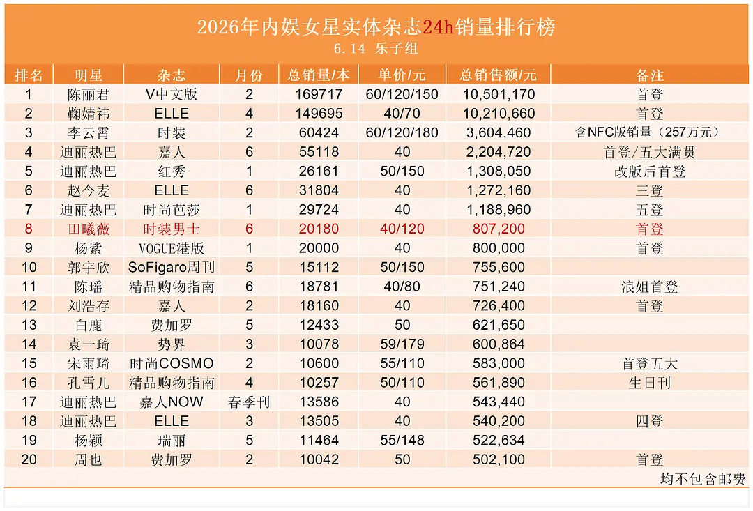 26女星内娱杂志24h销量前20排行榜陈丽君 鞠婧祎 李云霄霸榜前三田曦薇新入榜