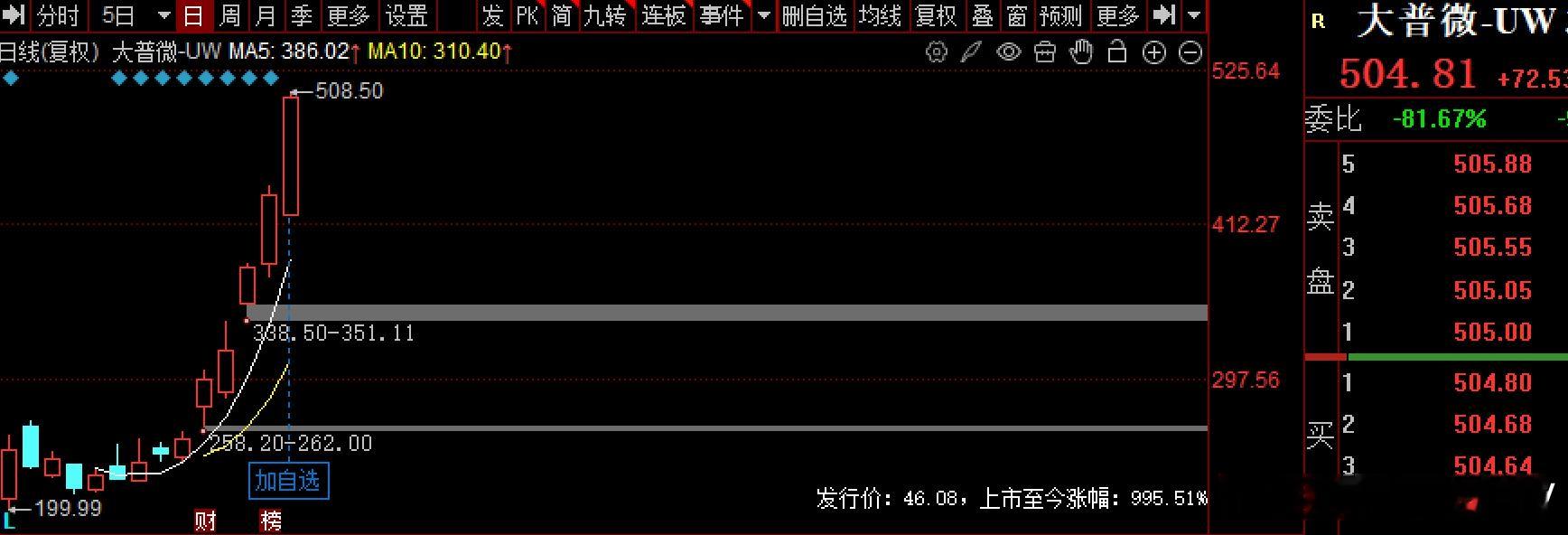今天A股又诞生一只10倍股，大普微上市仅14天，股价就翻了10倍！今天逆势狂飙1