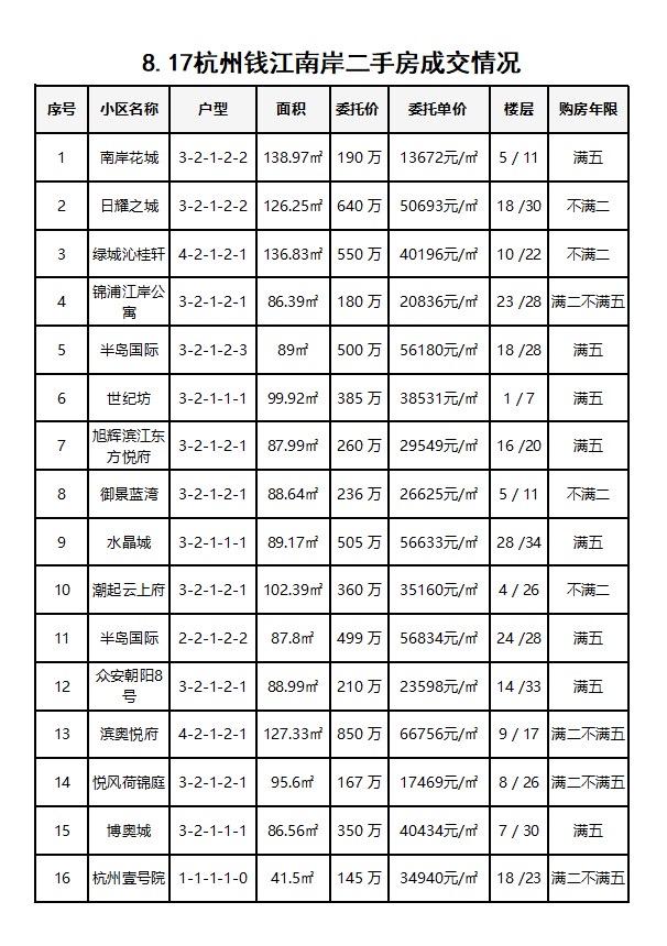 8.17杭州钱江南岸（滨江和萧山）二手房每日成交数据分享，昨日共成交33套，成交