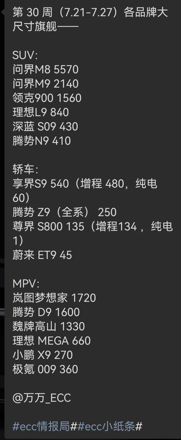 尊界交付破百，M8继续高歌猛进。享界估计要等S9T落地，目前观望的氛围浓厚一些也