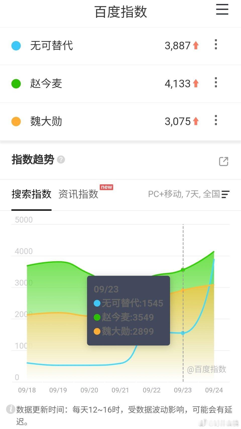 赵今麦、魏大勋《无可替代》昨日定档百指3887 ​​​