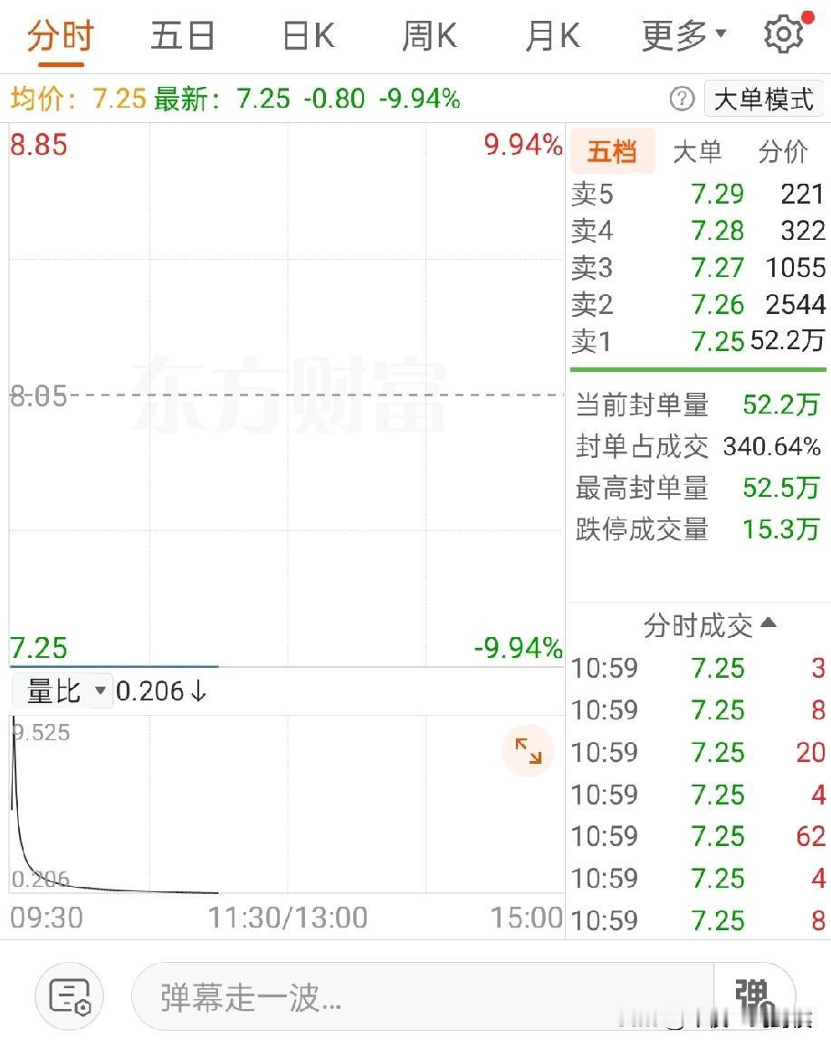 浙江富姐炒股的最大特点就是不翻倍不走！
结果最后大赚往往变成了小赚，甚至亏钱。
