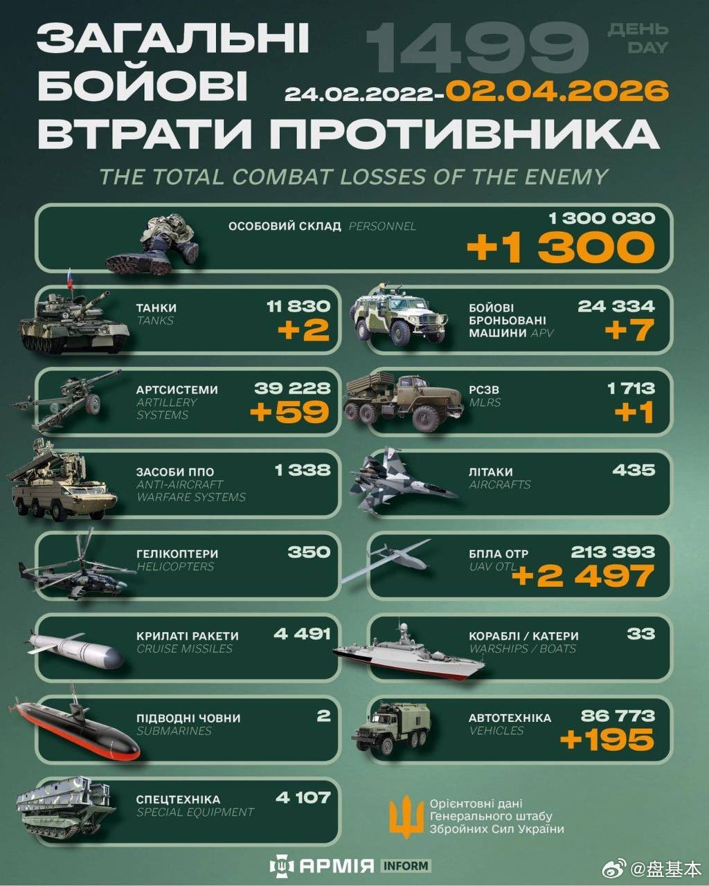 俄乌冲突 “世界第二军”俄罗斯只示范一次现代战争速度1小时22分又1499天乌克