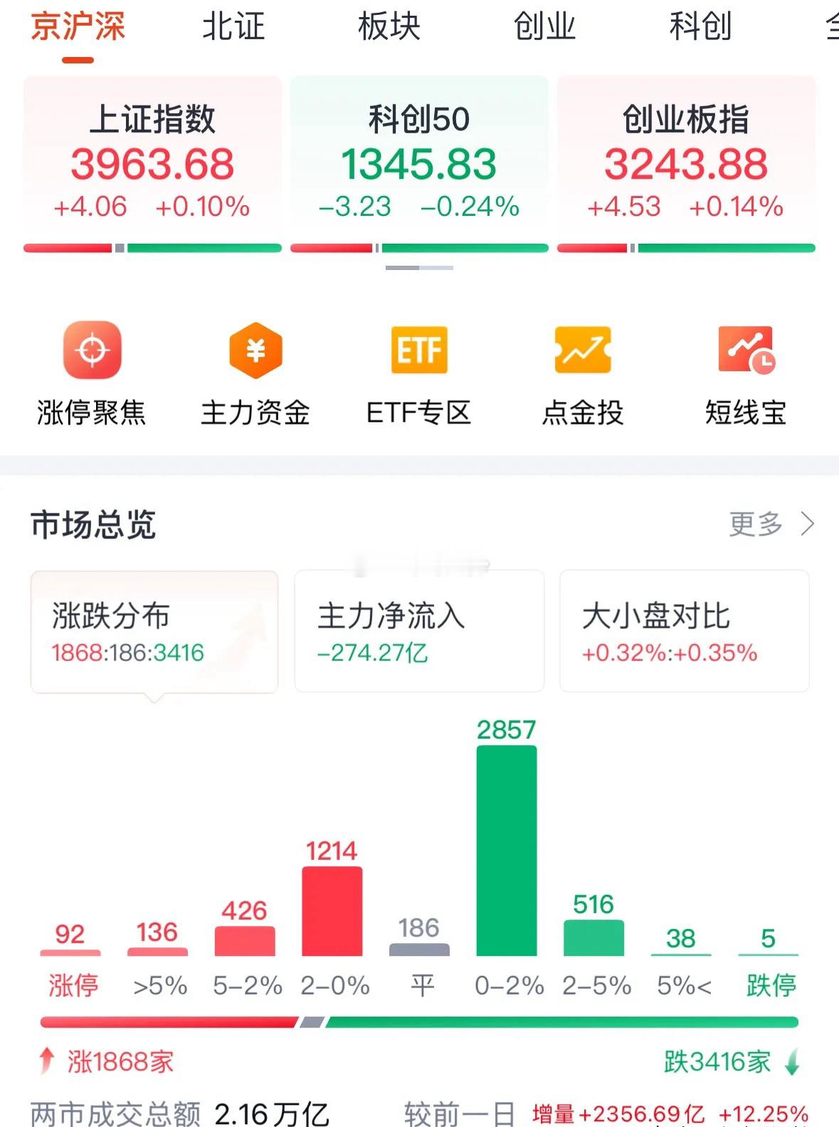 A股尾盘收红八连阳放量2万亿元，下周走势如何四大信号需注意：12月26日收评，A
