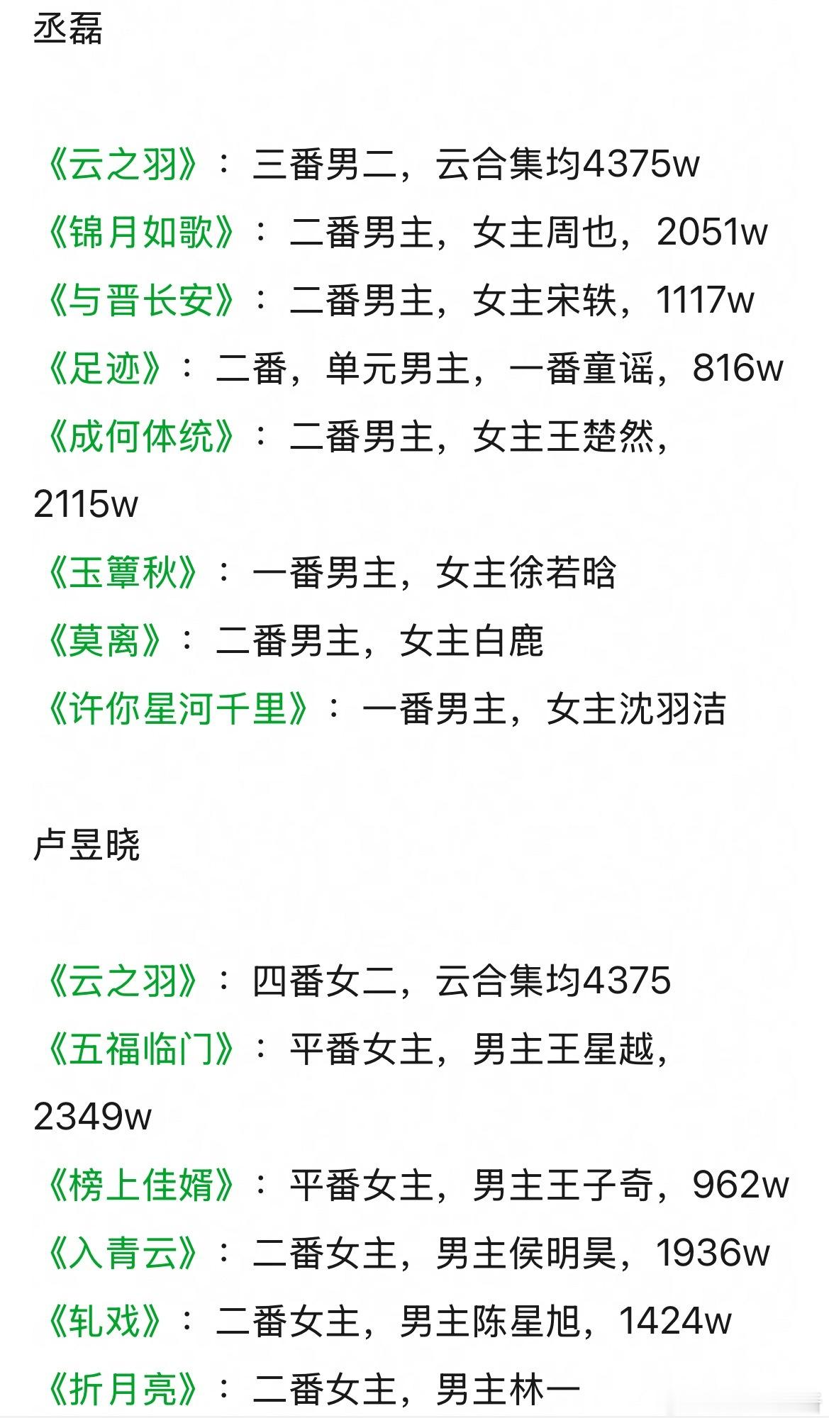 你们觉得卢昱晓和丞磊还有二搭的可能吗，番位还相同吗？ 