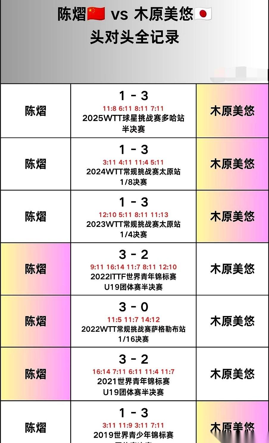 WTT卢布尔雅那站女单1/16决赛的对阵表一出，最刺眼的一组交锋直接被顶到了台面