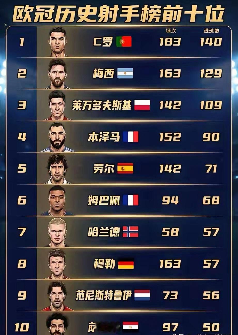 从18年到现在，8年了，姆巴佩得到了什么？金球奖， 0个欧冠，0个 。只有一个世