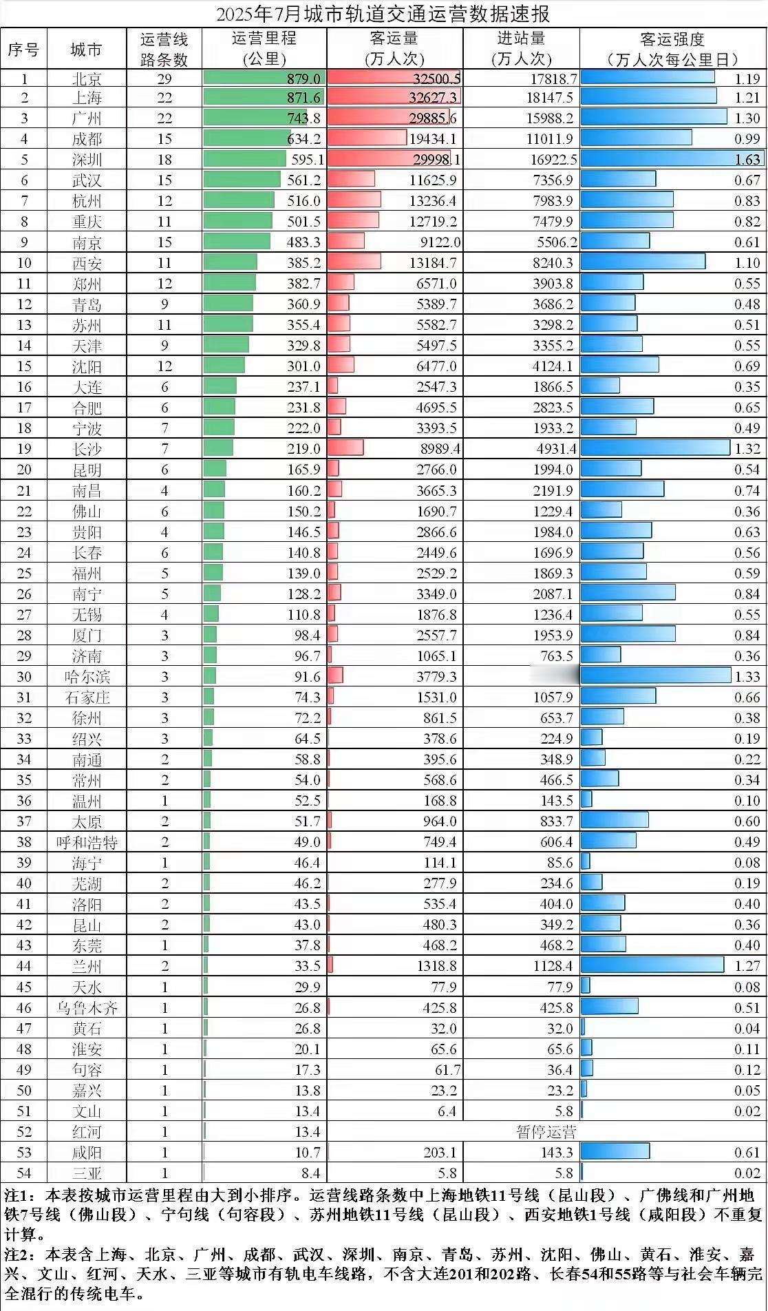 【2025年7月份，厦门地铁总客流2557.7万人次，福州地铁总客流2529.2