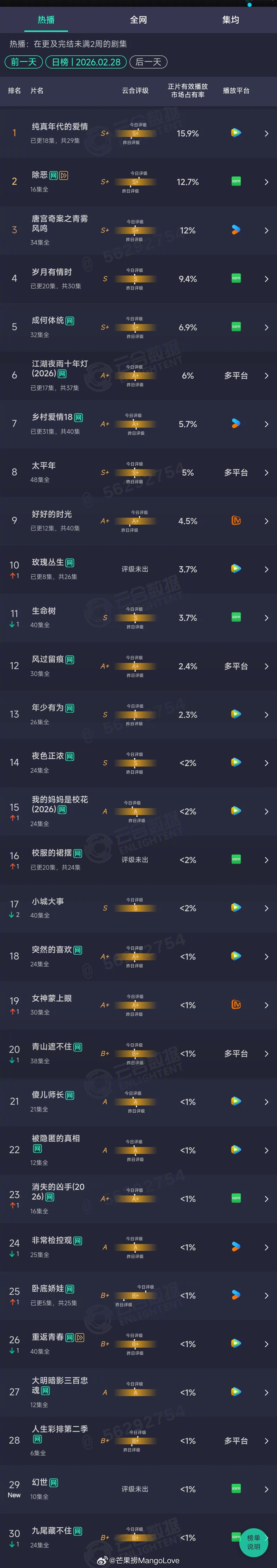 2026年02月28日云合长剧集正片有效播放量市占率TOP301 纯真年代的爱情