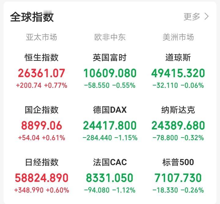 今天，恐怕又要后悔了！

一觉醒来，外盘又开始作妖！原油大涨，老美三大指数集体下