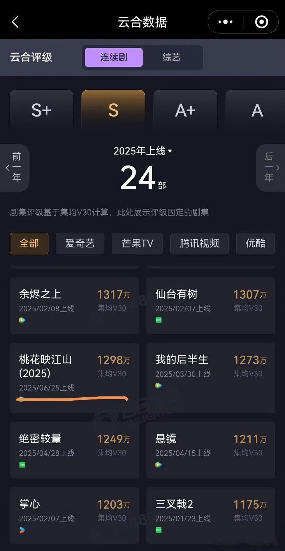 刘学义、孟子义桃花映江山最终V30集均1298万 ​​​