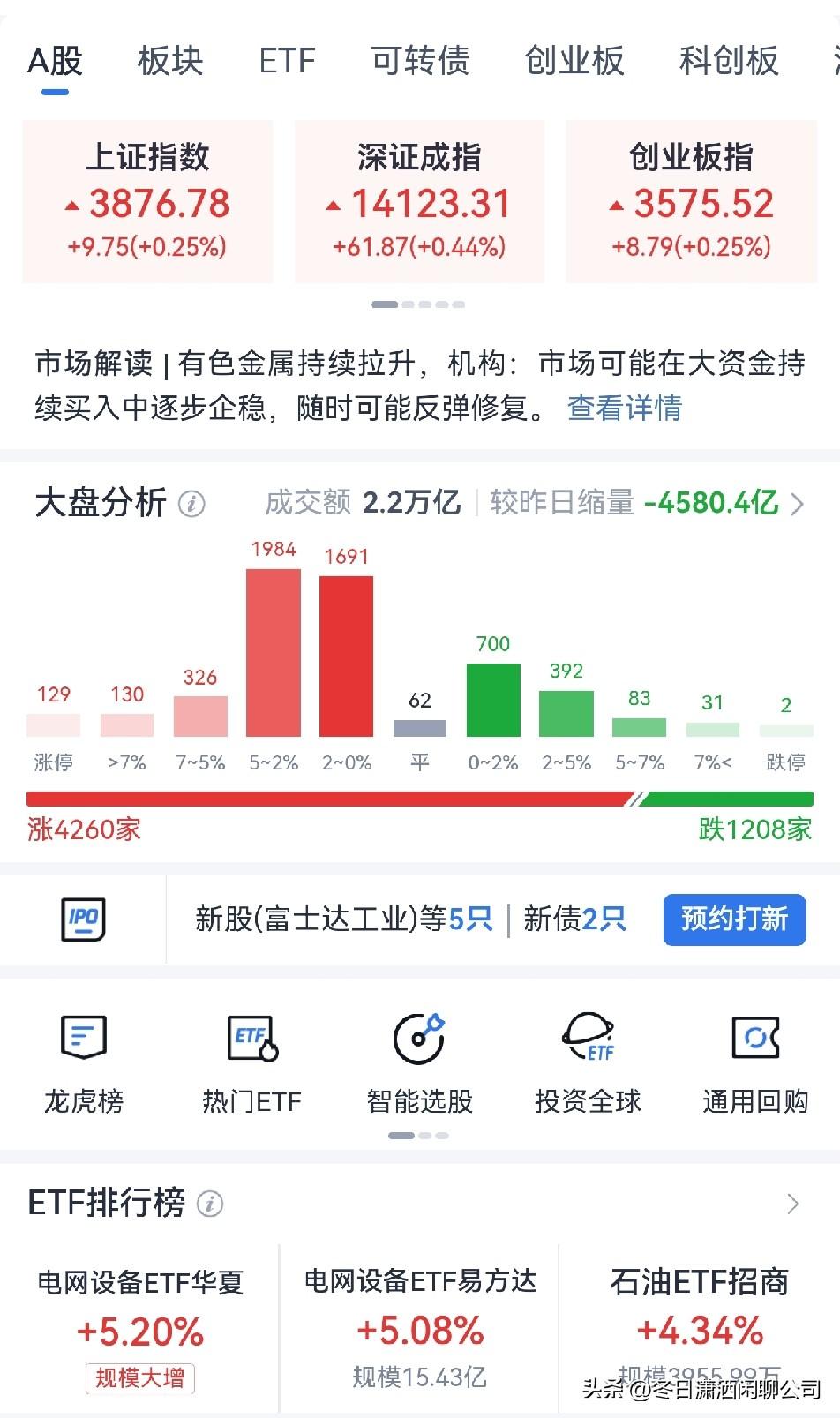截止今日收盘，三大指数集体上涨，
两市有4260只个股上涨，129只涨停，
但半