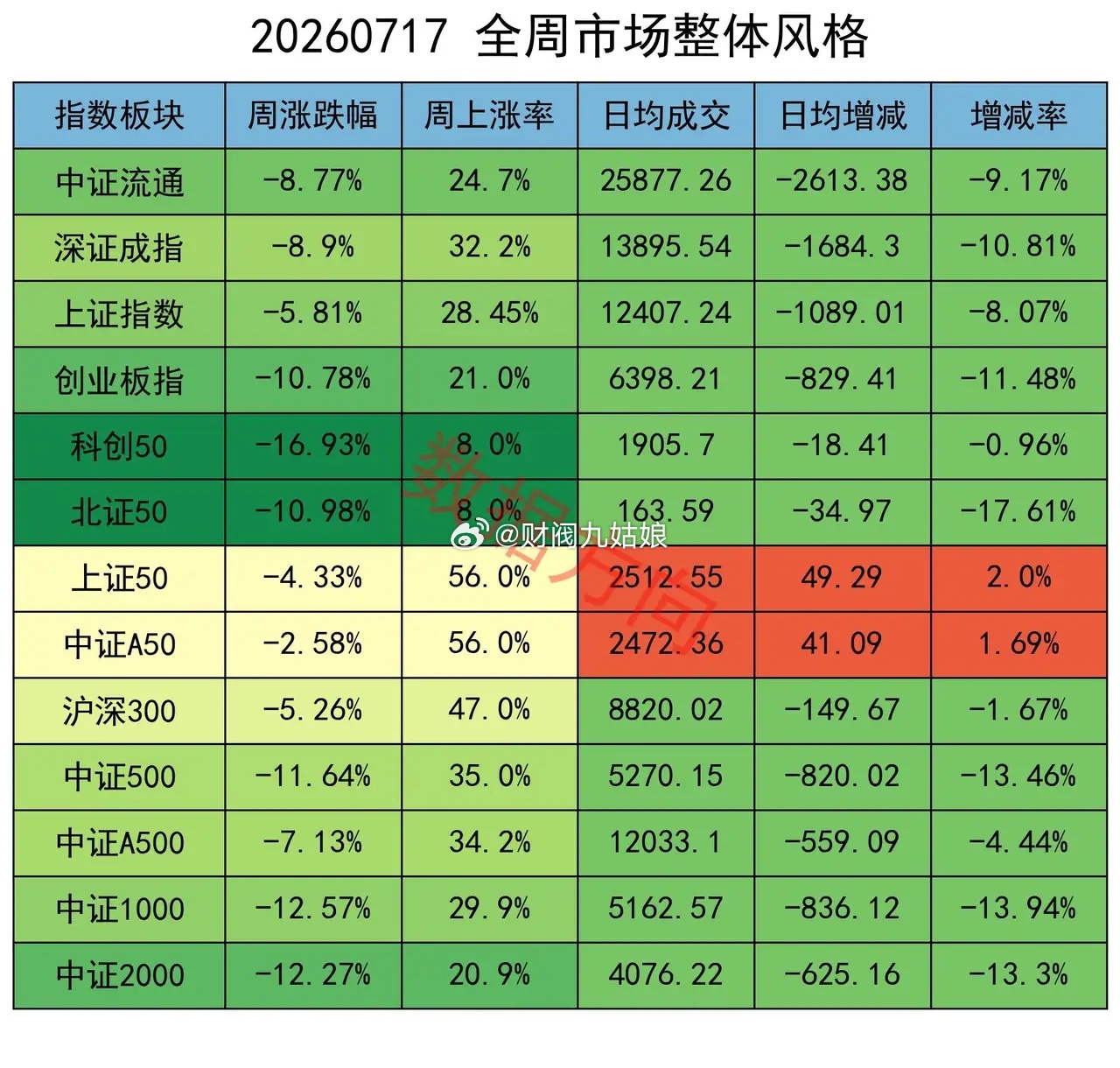 没有一次底部是这种情况大盘本周全线下挫。上证指数周跌5.81%，失守3800点整