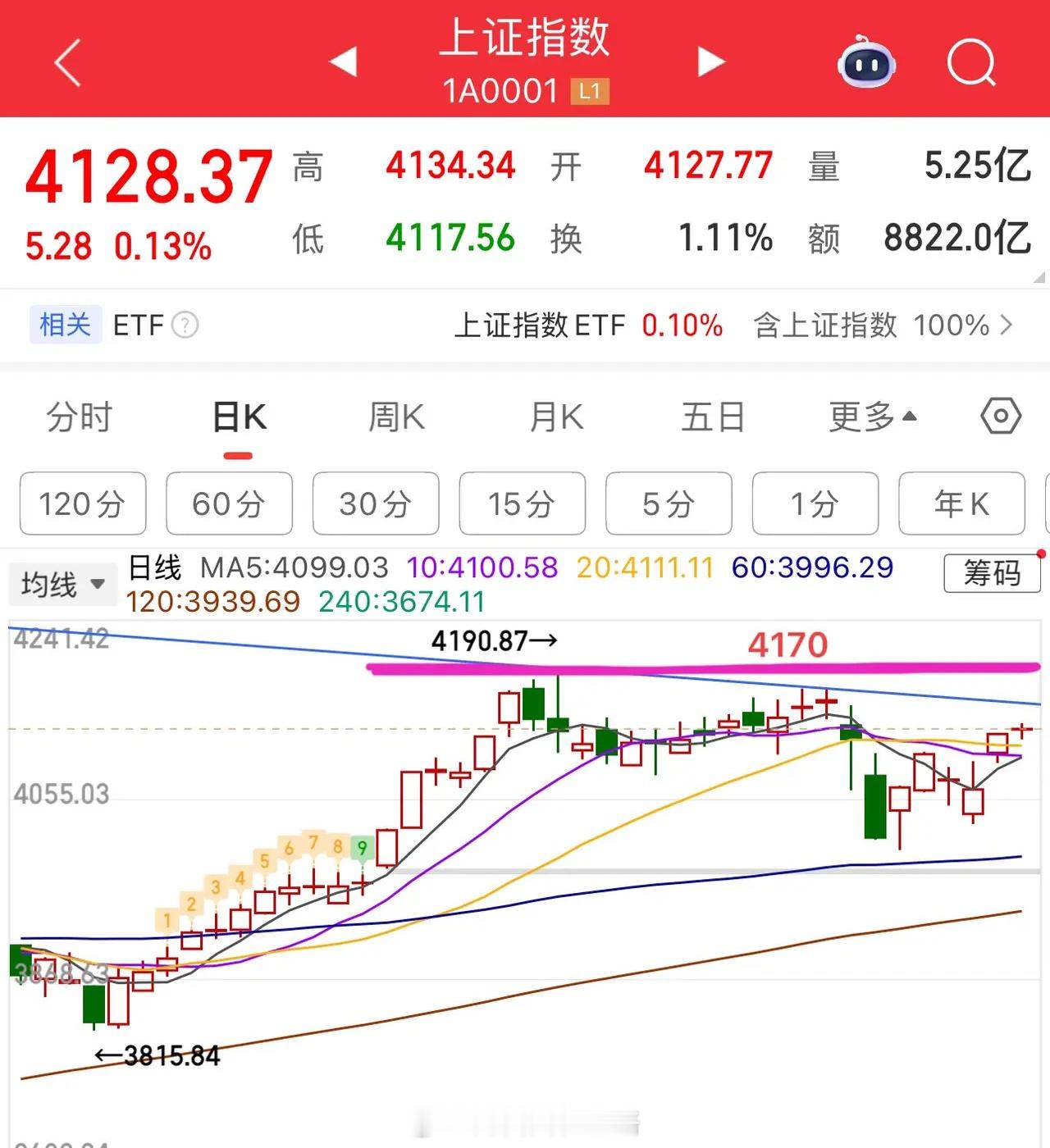 节前还剩3个交易日，大概率延续这种分化行情。周二大盘小幅震荡整理，收了根小十字星