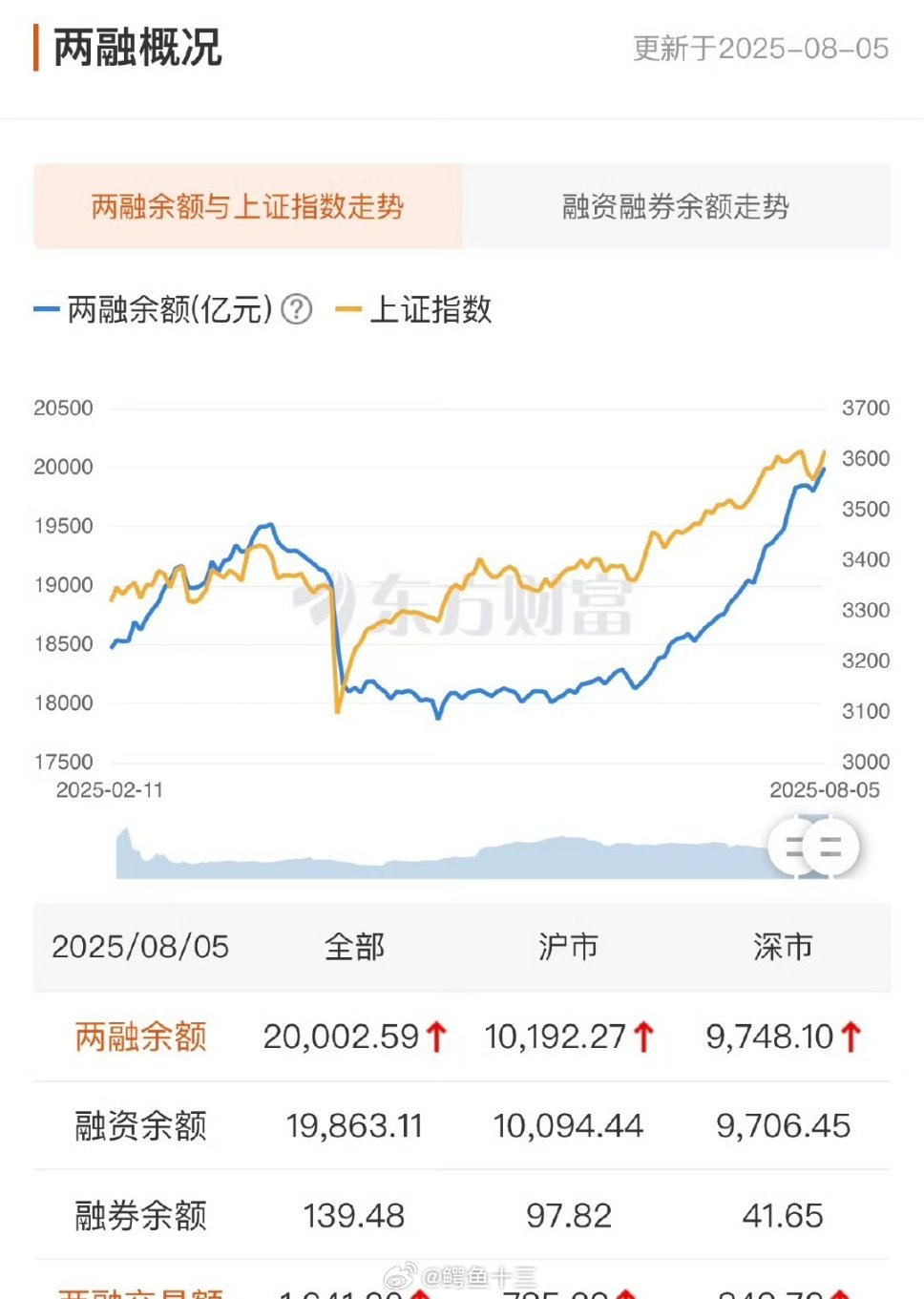 A股，两融再度上2万亿了2015年那个大牛市的水平反内卷+美降息！！给足了融资客
