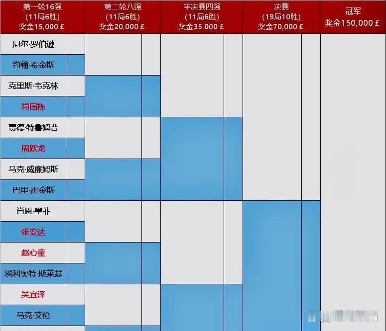 明天斯诺克圈要炸锅？不是奥沙利文又退赛了，这次他真没来，但更大的戏码正在上演：中