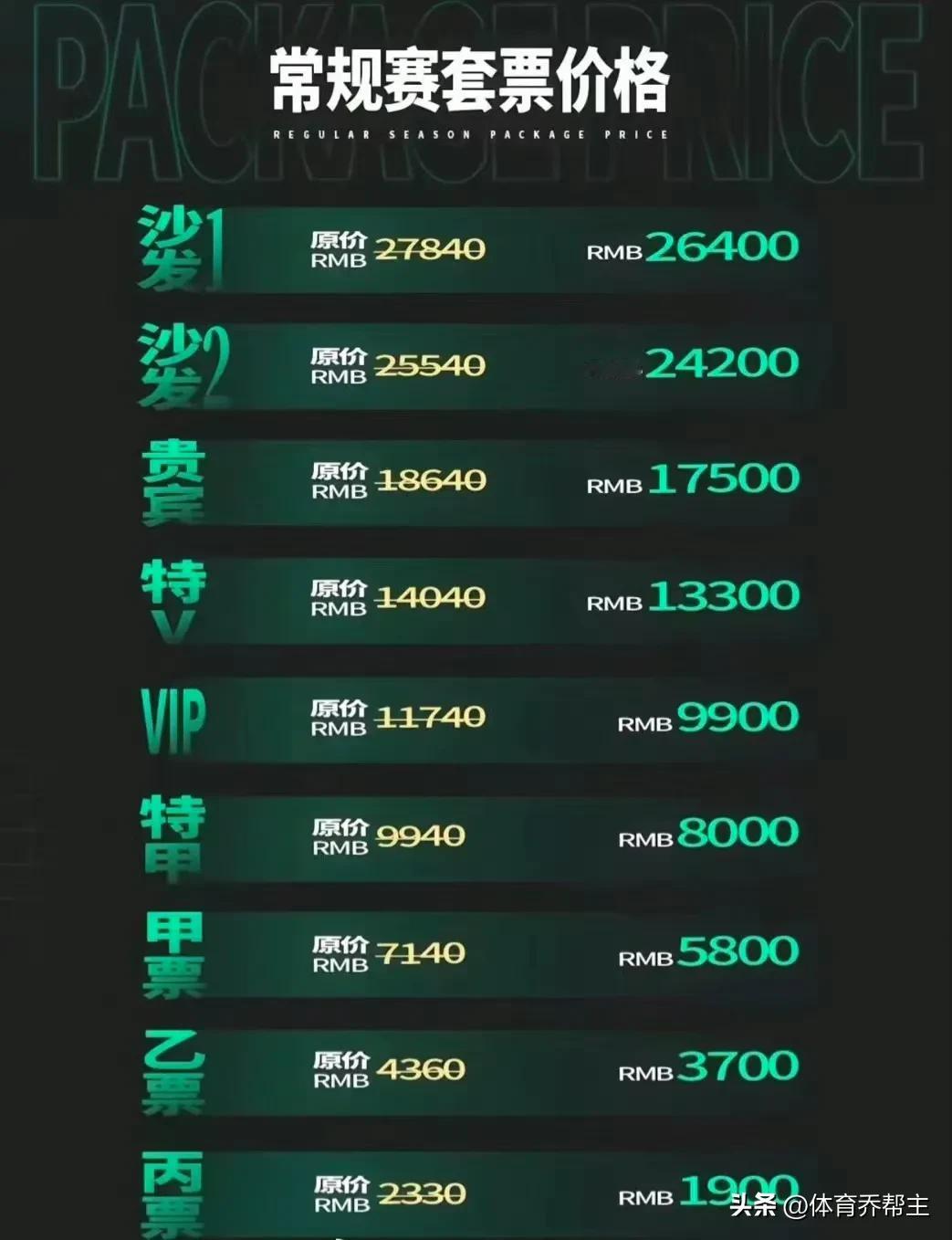 辽宁队新赛季常规赛套票的价格相比较上个赛季有所下降。
一是新赛季常规赛场次减少的