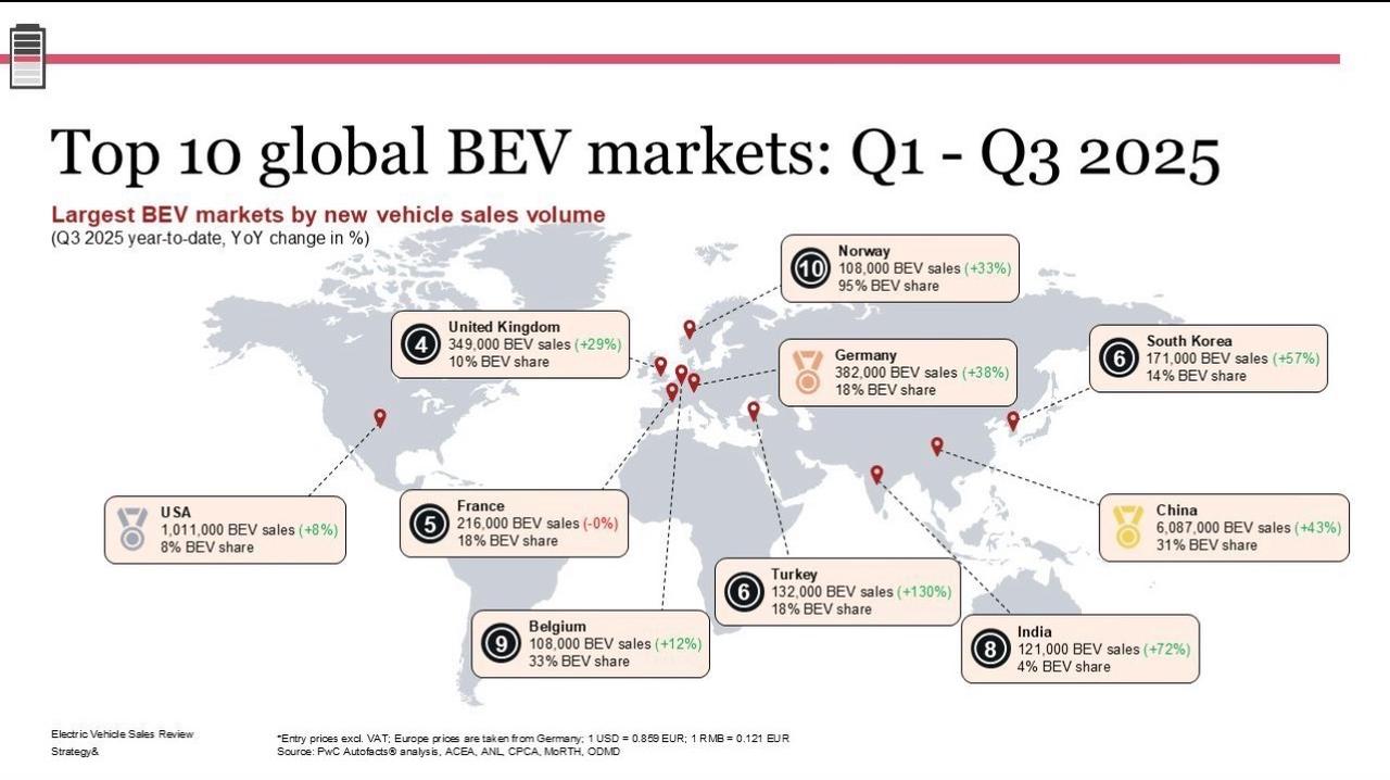 分享Strategy&最新发布的电动汽车市场报告（2025年1-9月），全球纯电