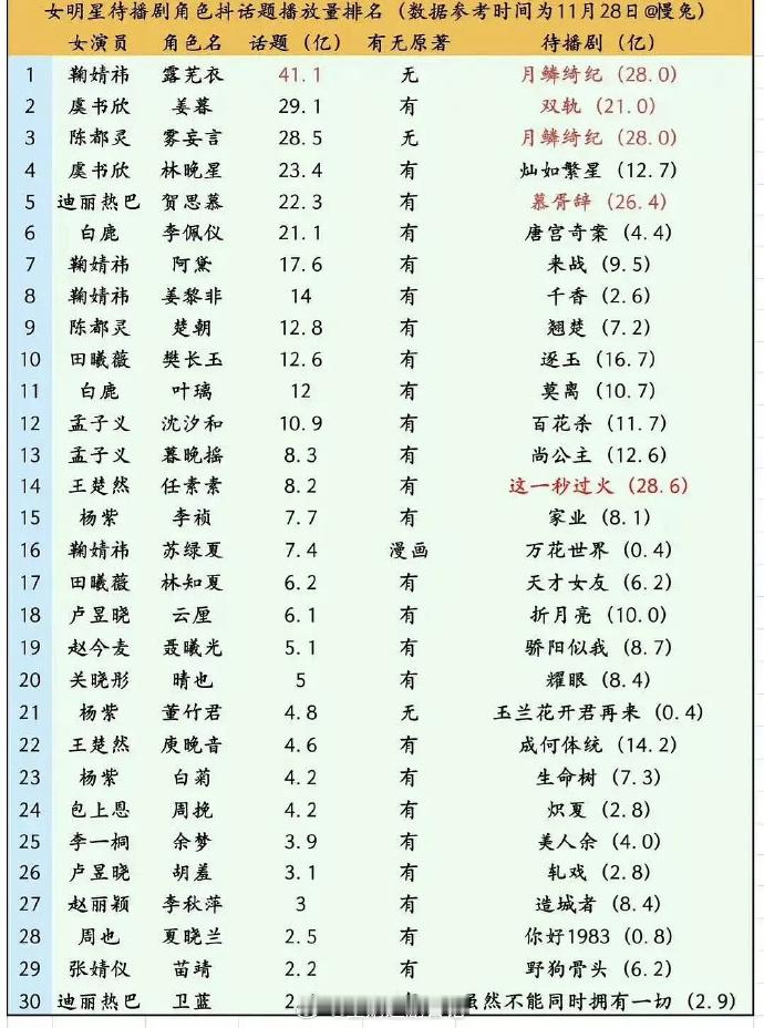 女明星待播剧抖角色话题播放排名前三：鞠婧祎、虞书欣、陈都灵 