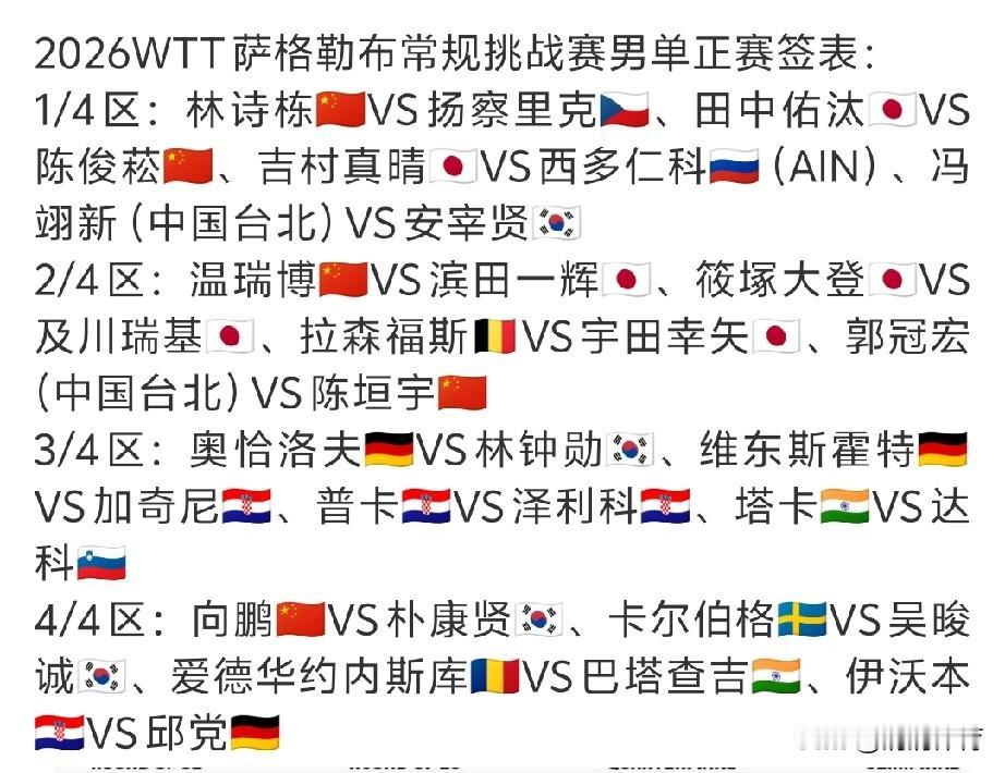 2026WTT萨格勒布男单签表：国乒扎堆上半区，向鹏独闯龙潭
 
2026WTT