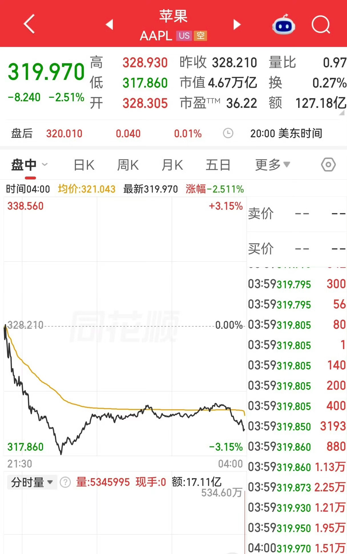 苹果市值一夜蒸发超8千亿正常的市场调整。8000亿人民币看似很多，对于苹果五万亿