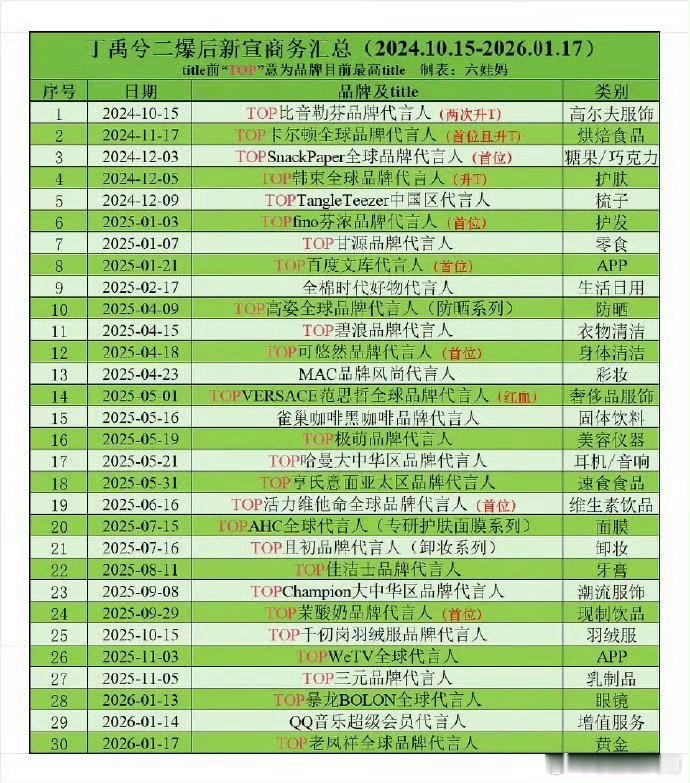 丁禹兮二爆后商务汇总 